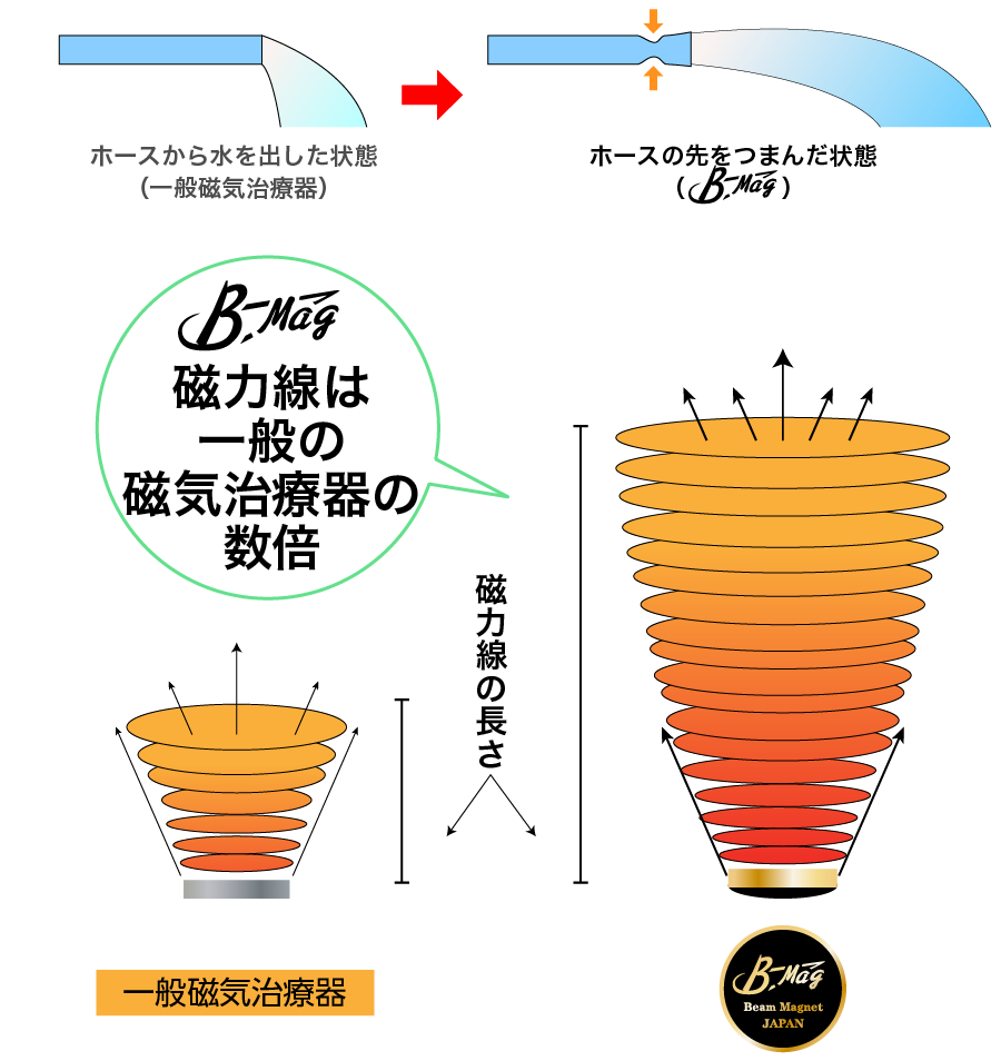 B-Mag(ビーマグ24)磁力線の長さの原理イメージ